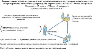 Потеря Кормильца Льготы Москва