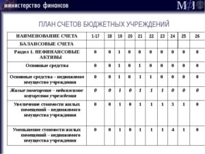 Какой План Счетов Использовать В 2020 Году Казённым Учреждениям