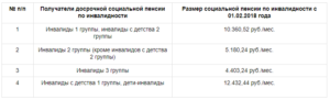 Почему Инвалиду 3 Группы Выданной Бессрочно Отменили Доплату За Инвалидность