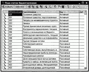 Какой План Счетов Использовать В 2020 Году Казённым Учреждениям