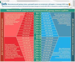 Какой Доход На Пять Человек При Оформлении Субсидии В Москве На 2020 Года
