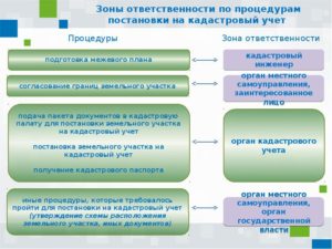 Постановка На Кадастровый Учет Линейных Объектов Инженерных Сетей 20202020 Год