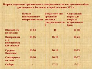 Во сколько лет наступает совершеннолетие в беларуси