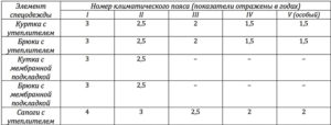 Сроки полезного использования спецодежды в таблице