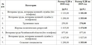 Льготы Ветеранам Труда В 2020 Г В Удмуртии