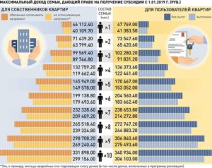 Какой Доход На Пять Человек При Оформлении Субсидии В Москве На 2020 Года