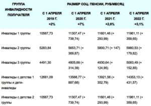 Почему Инвалиду 3 Группы Выданной Бессрочно Отменили Доплату За Инвалидность