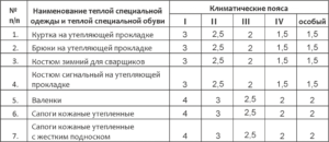 Сроки полезного использования спецодежды в таблице