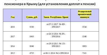 Минимальный размер пенсии в крыму в 2020 году Минимальный размер пенсии в крыму в 2020 году