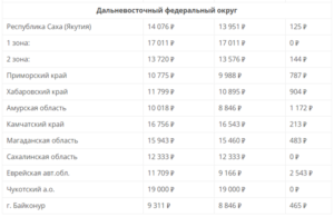 Минимальная пенсия в севастополе с 1 января 2020