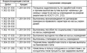 Начислена заработная плата за месяц .какими проводками отразить в казенном учреждении в связи с изменением бюджетной классификации с 2020?