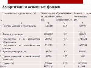 Амортизационная группа компьютера