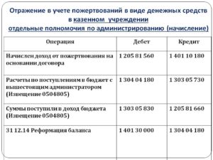 Бухгалтерские проводки казенного учреждения по начислению доходов