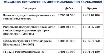 Бухгалтерские проводки казенного учреждения по начислению доходов