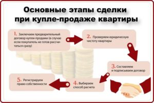 Как Происходит Сделка При Покупке Квартиры Через Нотариуса И Ипотеку