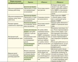Материальная Помощь Сотруднику Находящему В Декрете Нологооблажение