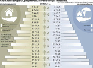 Какой Доход На Пять Человек При Оформлении Субсидии В Москве На 2020 Года