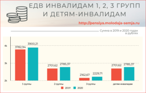На сколько увеличится едв инвалидам 2 группы в 2020 году