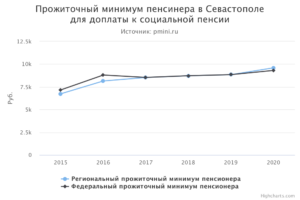 Минимальная пенсия в севастополе с 1 января 2020