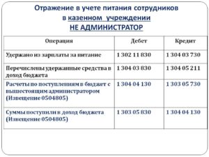 Бухгалтерские проводки казенного учреждения по начислению доходов