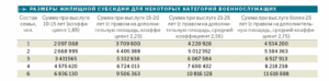 Калькулятор Субсидии Военнослужащим На Жилье В 2020