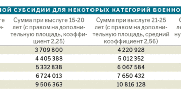 Калькулятор Субсидии Военнослужащим На Жилье В 2020 Калькулятор Субсидии Военнослужащим На Жилье В 2020