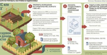 Как Зарегистрировать Дом На Земельном Участке Ижс В 2020 Как Зарегистрировать Дом На Земельном Участке Ижс В 2020