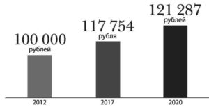 Областной Материнский Капитал Свердловская Область 2020 Размер