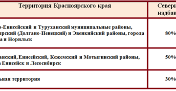 Красноярск районный коэффициент в 2020