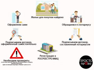 Как Происходит Сделка При Покупке Квартиры Через Нотариуса И Ипотеку
