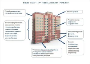 Сведения о нормативной периодичности выполнения работ по капитальному ремонту многоквартирного дома