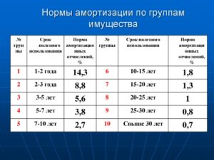 Амортизационная группа компьютера