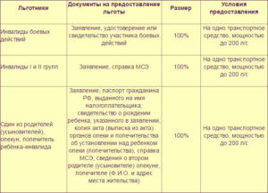 Льготы По Налогам Для Инвалидов 2 Группы