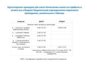 Бухгалтерские проводки казенного учреждения по начислению доходов