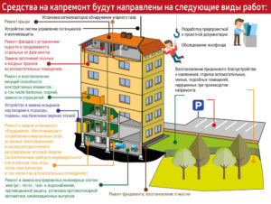 Сведения о нормативной периодичности выполнения работ по капитальному ремонту многоквартирного дома