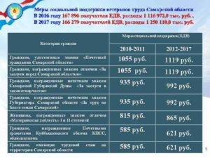 Нормативы для расчета социальных пособий по жкх ветеранам в самарской области в 2020 году