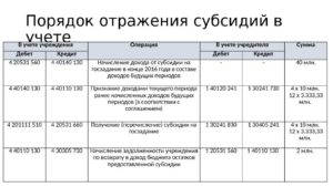 Бухгалтерские проводки казенного учреждения по начислению доходов