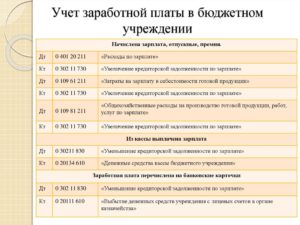 Начислена заработная плата за месяц .какими проводками отразить в казенном учреждении в связи с изменением бюджетной классификации с 2020?