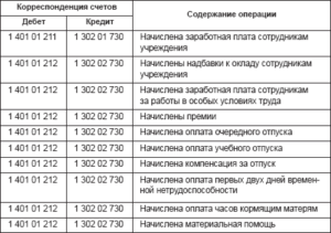 Начислена заработная плата за месяц .какими проводками отразить в казенном учреждении в связи с изменением бюджетной классификации с 2020?