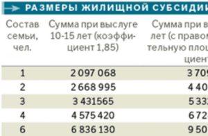 Калькулятор Субсидии Военнослужащим На Жилье В 2020