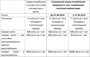 Нормативы для расчета социальных пособий по жкх ветеранам в самарской области в 2020 году