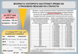 В какой срок выплачивается первая пенсия после назначения