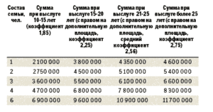 Калькулятор Субсидии Военнослужащим На Жилье В 2020