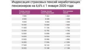 Минимальная пенсия в севастополе с 1 января 2020