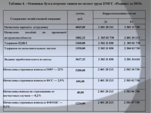 Начислена заработная плата за месяц .какими проводками отразить в казенном учреждении в связи с изменением бюджетной классификации с 2020?