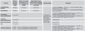 Нормативы для расчета социальных пособий по жкх ветеранам в самарской области в 2020 году