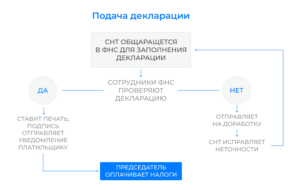 Председатель Снт Какие Налоги